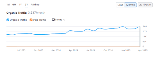 Green Delta Insurance SEO traffic Growth