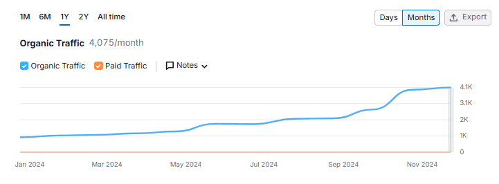 JCX traffic growth