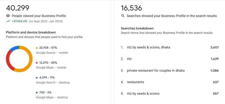 RITZ GMB Growth Summary