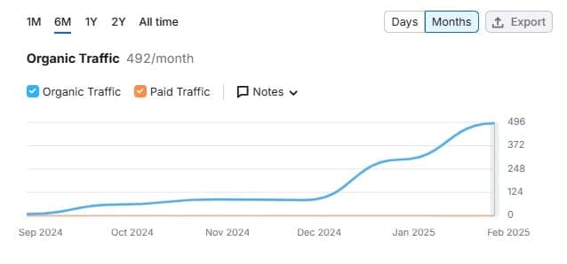 Ritz Organic Traffic growth