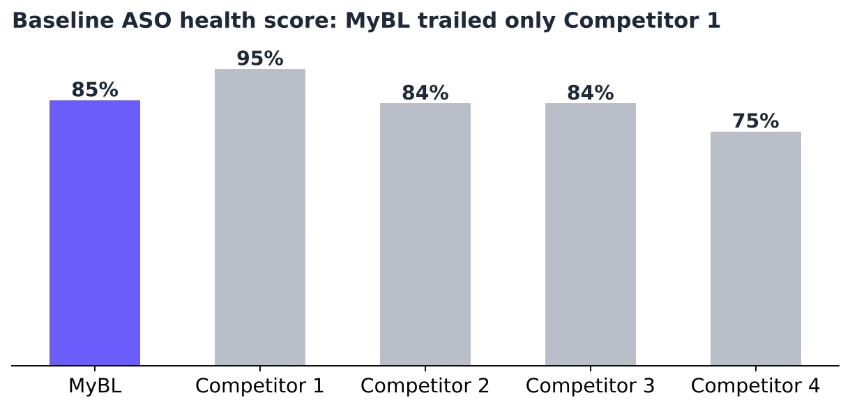 Baseline ASO health score: MyBL 85%, Competitor 1 95%, Competitors 2 and 3 84%, Competitor 4 75%