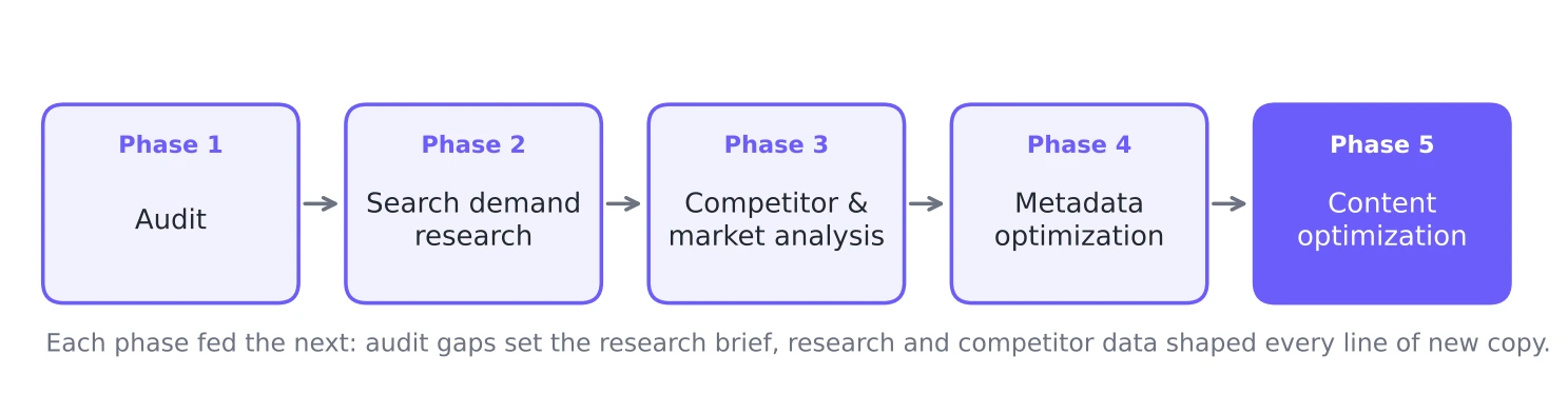 The five-phase MyBL ASO program: audit, search demand research, competitor and market analysis, metadata optimization and content optimization