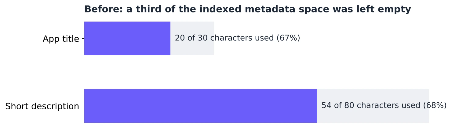 Before optimization, a third of MyBL's indexed metadata space was empty: the app title used 20 of 30 characters and the short description 54 of 80
