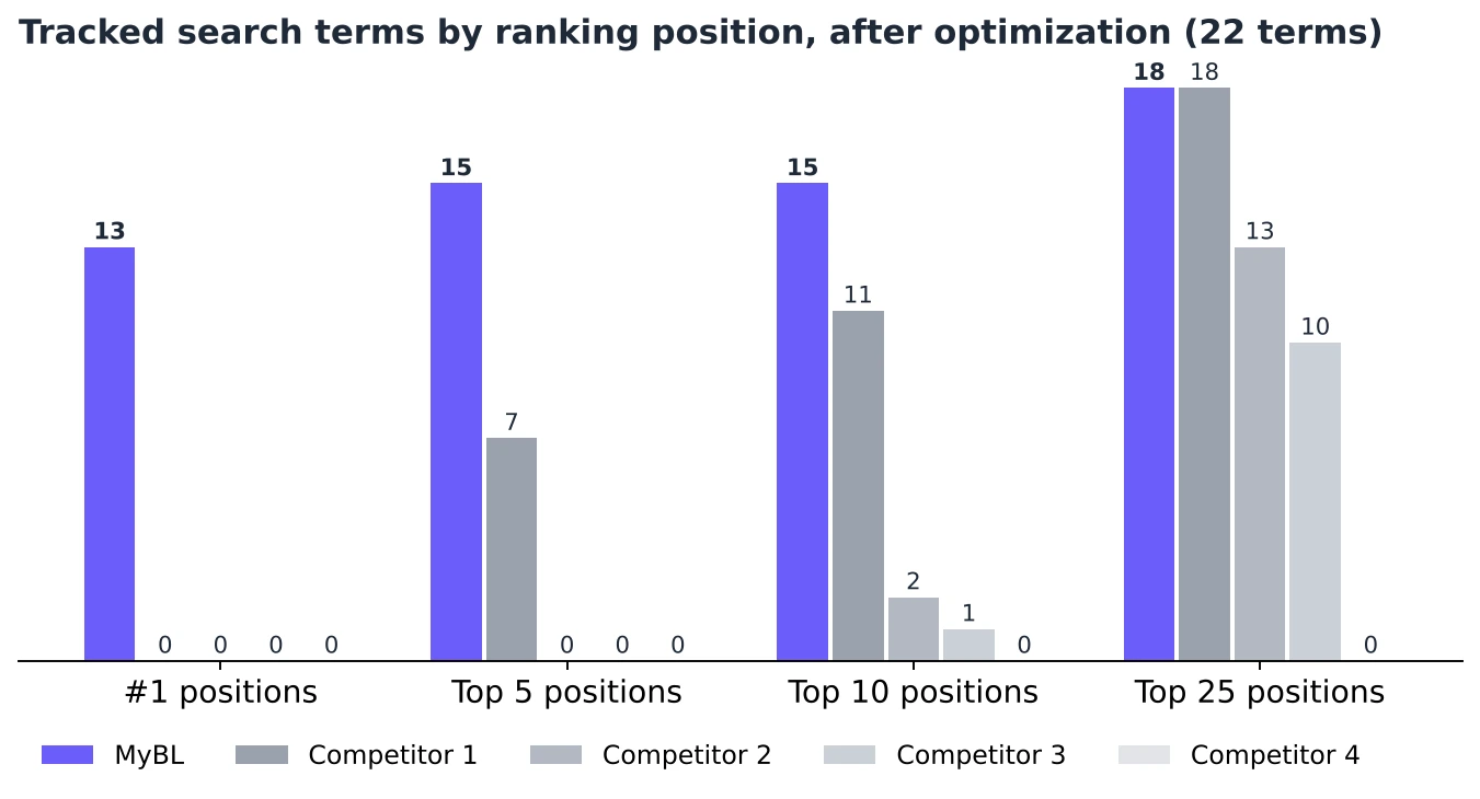 Tracked search terms by ranking position after optimization (22 terms): MyBL 13 at #1, 15 in the top 5, 15 in the top 10 and 18 in the top 25