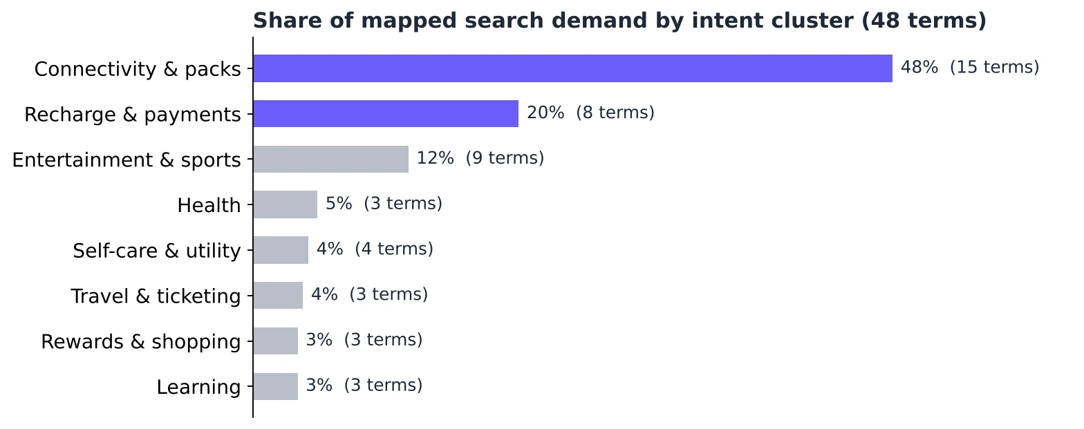 Share of mapped search demand by intent cluster across 48 terms: connectivity and packs 48%, recharge and payments 20%, entertainment and sports 12%, health 5%, self-care and utility 4%, travel 4%, rewards 3%, learning 3%