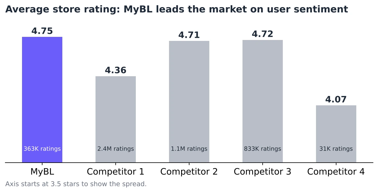 Average store rating: MyBL 4.75 from 363K ratings, Competitor 1 4.36, Competitor 2 4.71, Competitor 3 4.72, Competitor 4 4.07