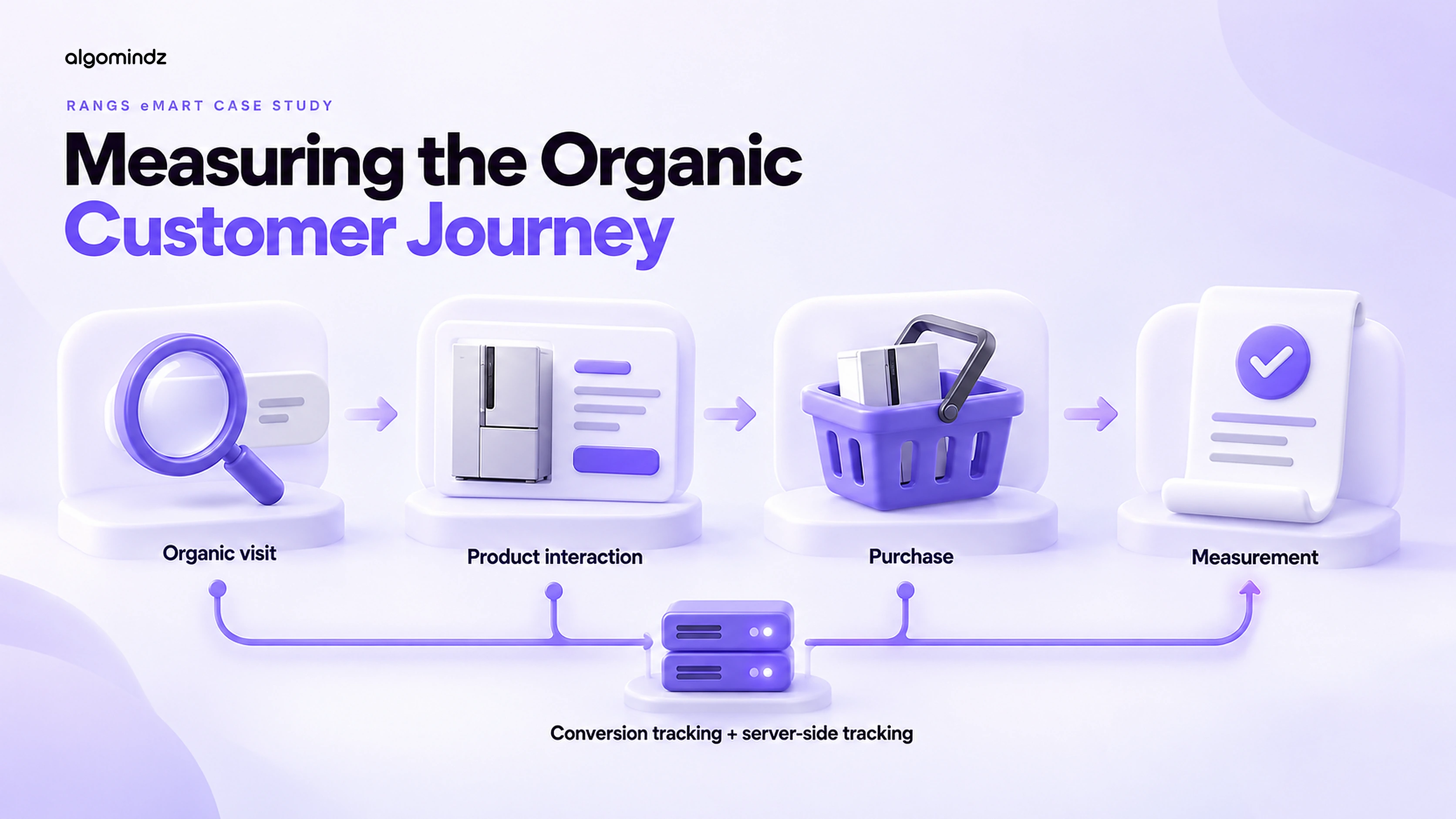 Measuring the organic customer journey: organic visit, product interaction, purchase and measurement with conversion and server-side tracking