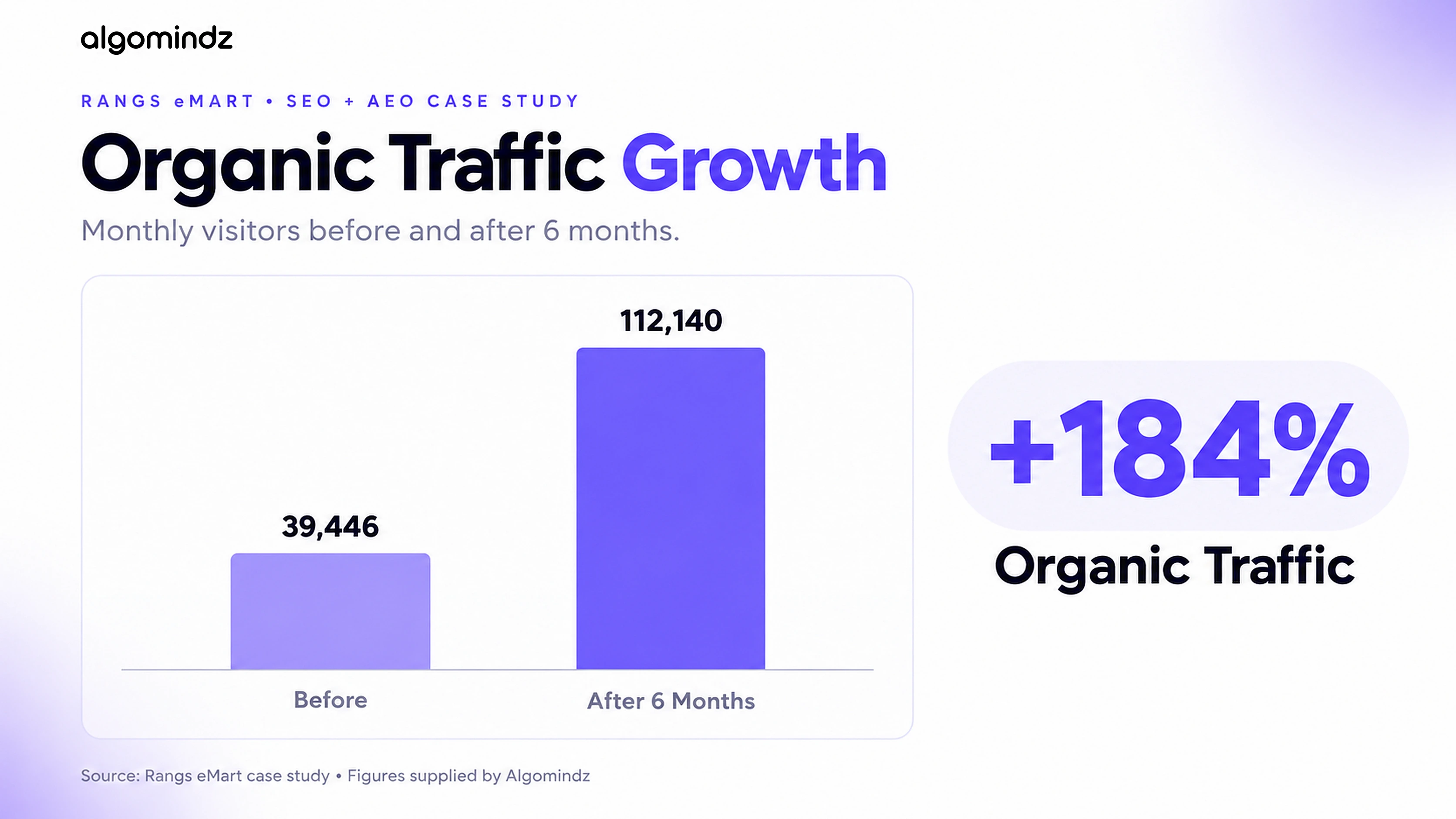 Rangs eMart monthly organic visitors rose from 39,446 to 112,140 after six months, a 184% increase