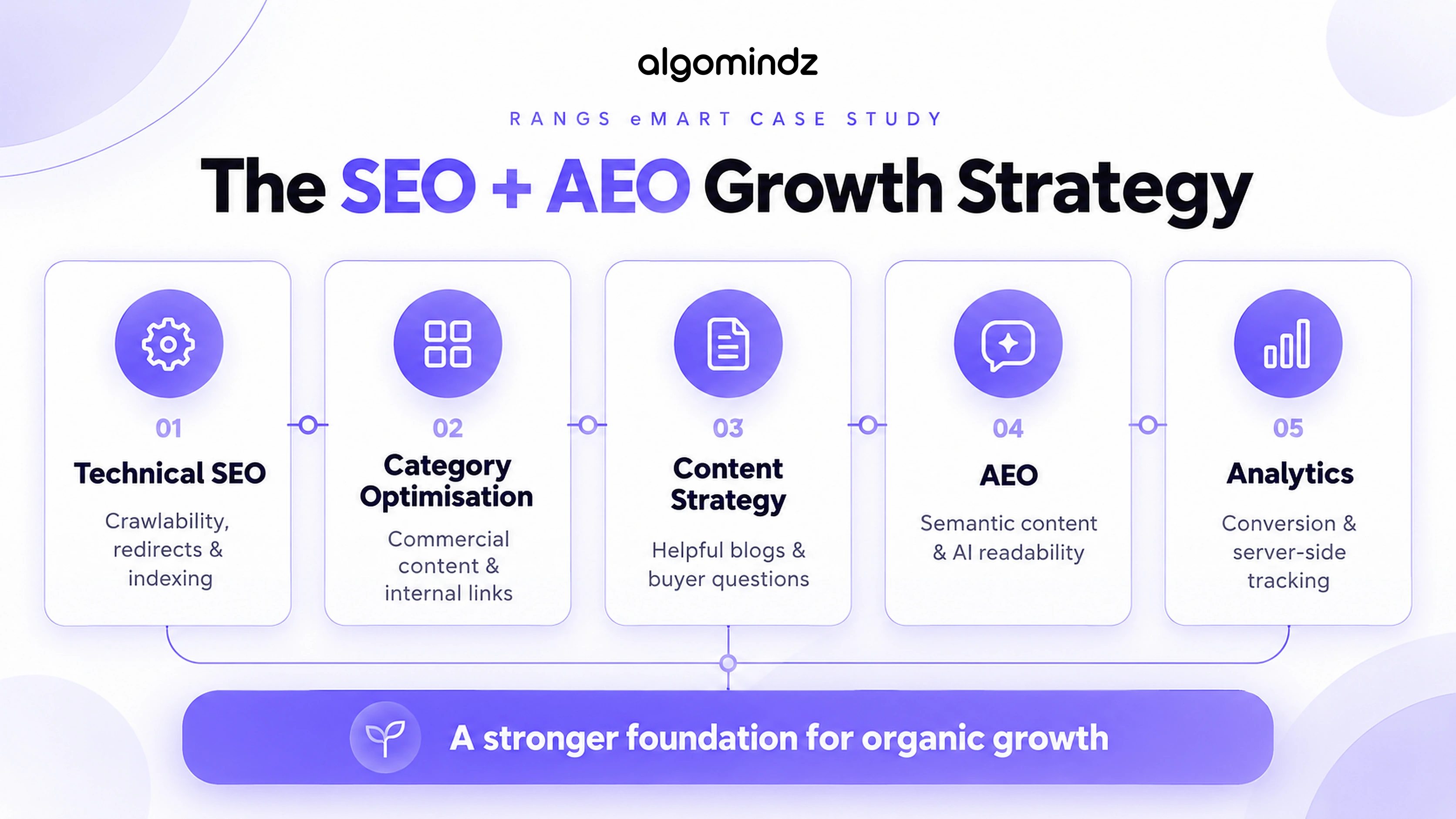 The Rangs eMart SEO and AEO growth strategy: technical SEO, category optimization, content strategy, AEO and analytics