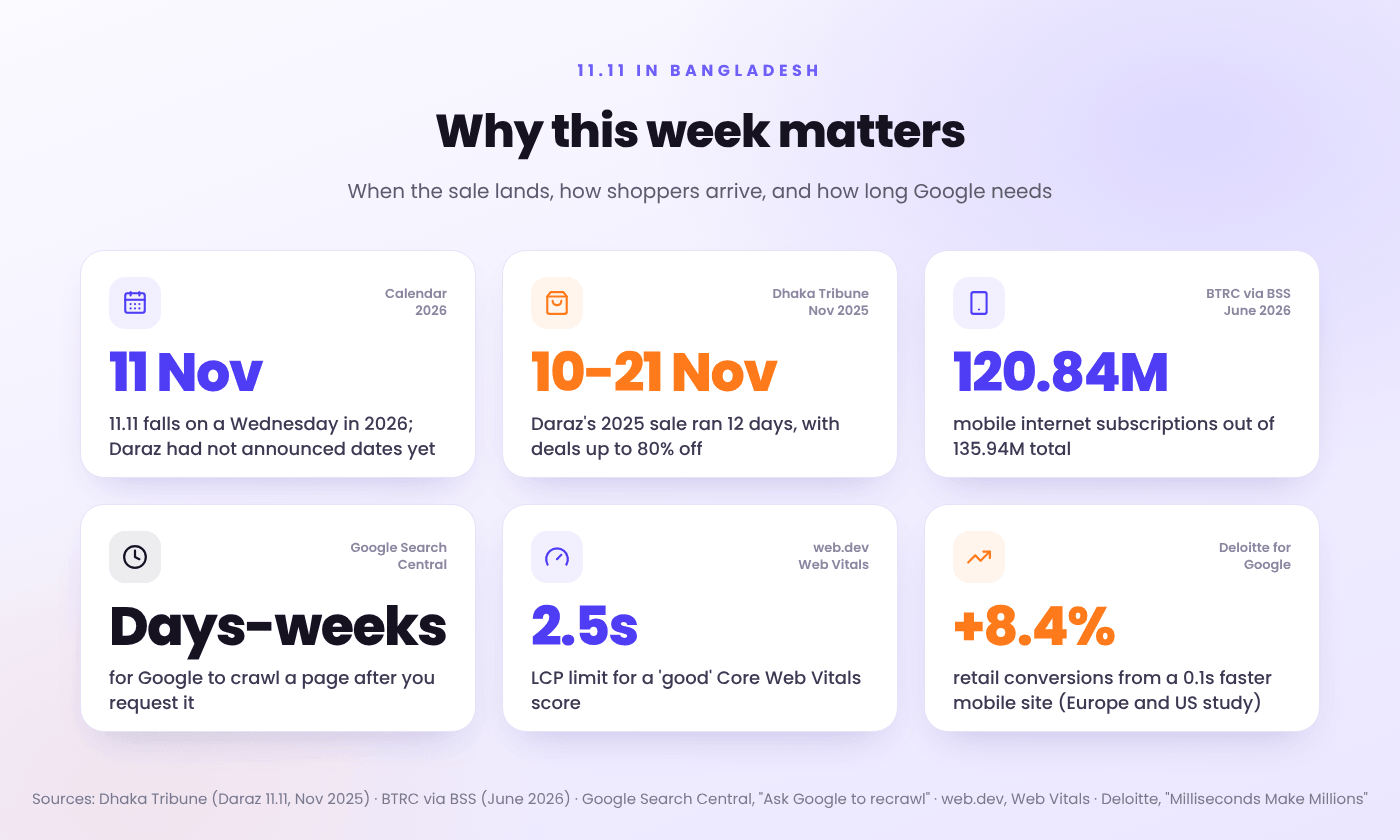 11.11 in Bangladesh in numbers: 120.84 million mobile internet subscriptions, Daraz's 2025 sale running 10 to 21 November with deals up to 80% off, Google crawling taking days to weeks, and an 8.4% retail conversion lift from a 0.1 second faster mobile site