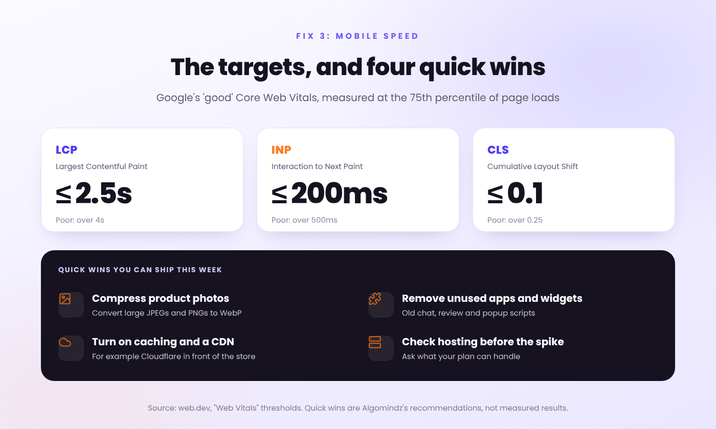Mobile speed before 11.11: Google's good Core Web Vitals thresholds of 2.5 seconds LCP, 200 milliseconds INP and 0.1 CLS, plus four quick fixes for online stores