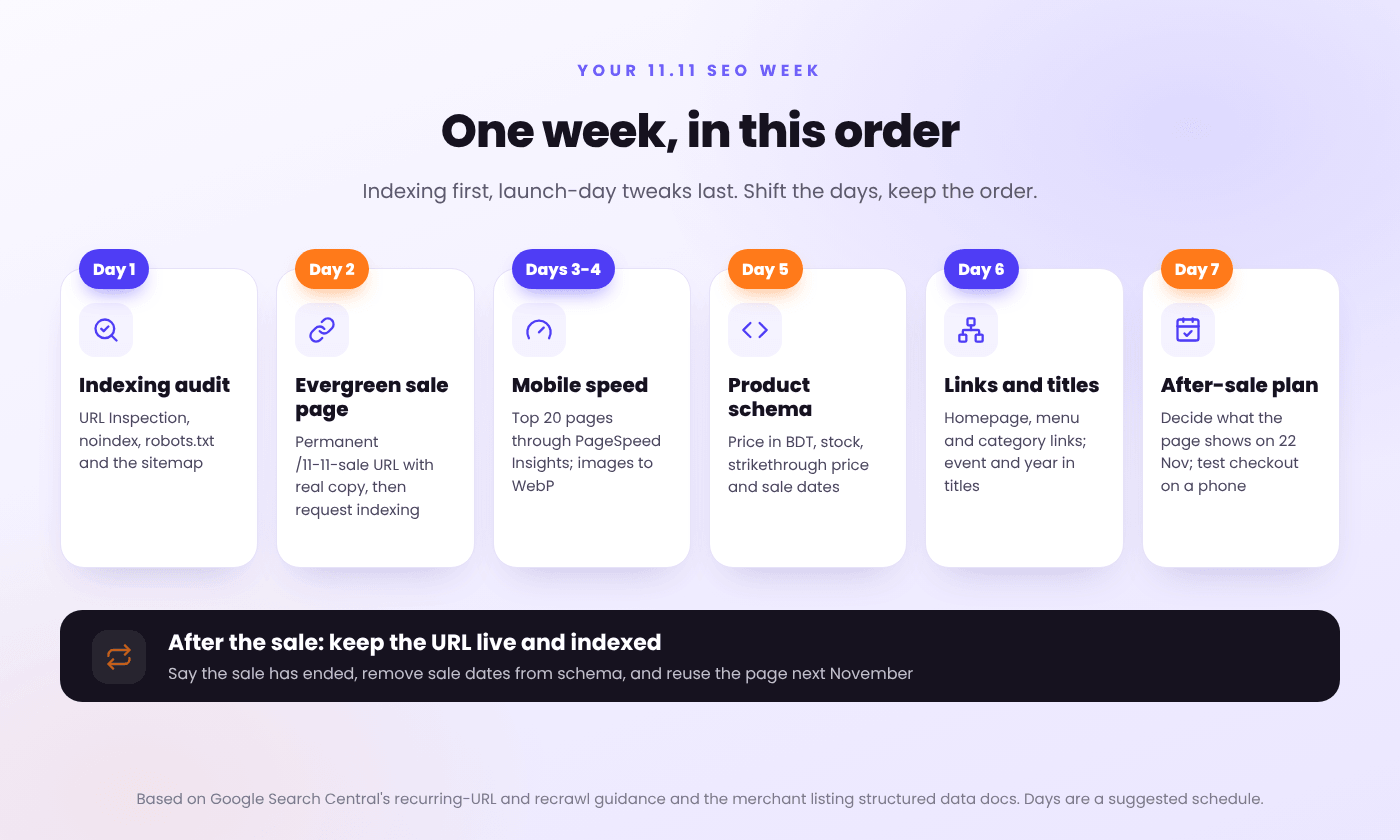 A one-week 11.11 SEO plan for online stores in Bangladesh: indexing, the evergreen sale page, mobile speed, product schema, internal links and titles, and the after-sale plan, one step per day