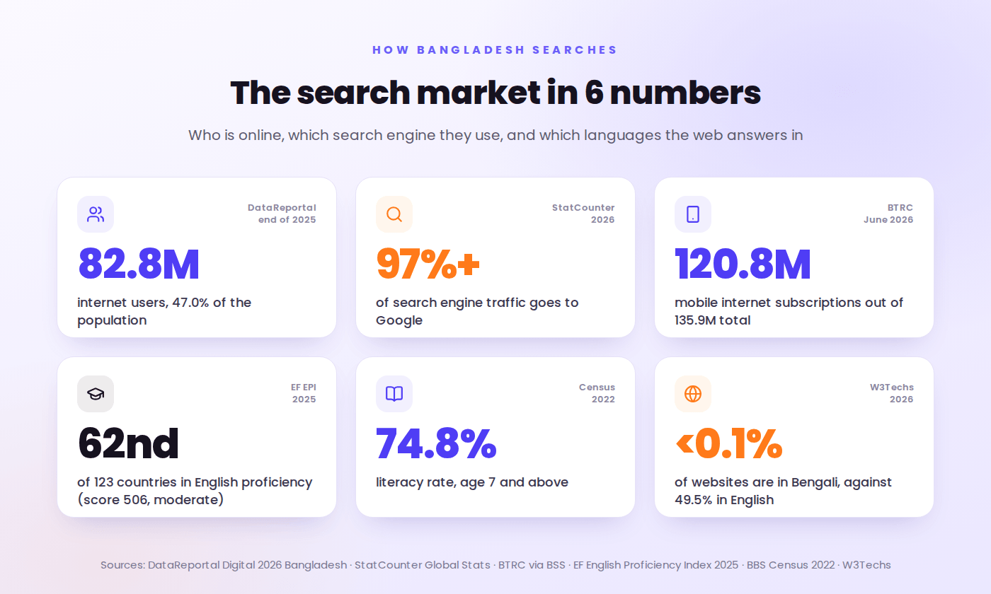 Bangladesh search market in 6 numbers: 82.8 million internet users, over 97% of searches on Google, 120.8 million mobile internet subscriptions, 62nd in English proficiency, 74.8% literacy and under 0.1% of websites in Bengali