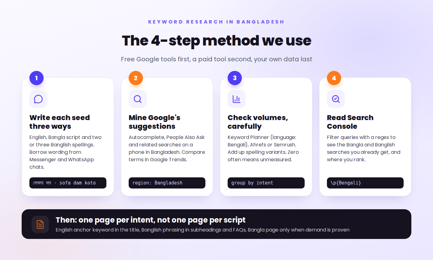 The 4-step keyword research method for Bangladesh: write seeds three ways, mine Google suggestions, check volumes carefully, read Search Console with a regex filter
