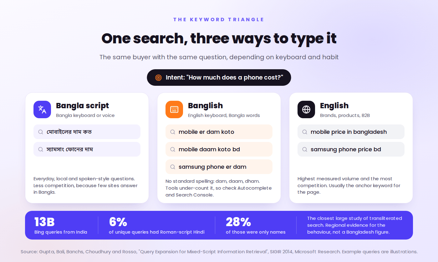 One search, three ways to type it: the same phone price question in Bangla script, Banglish and English, with Microsoft Research findings on transliterated queries
