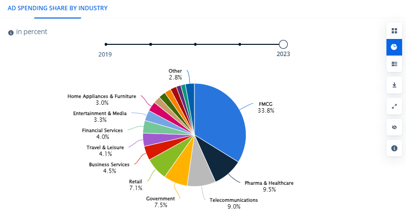 AD SPENDING SHARE BY INDUSTRY in bangladesh