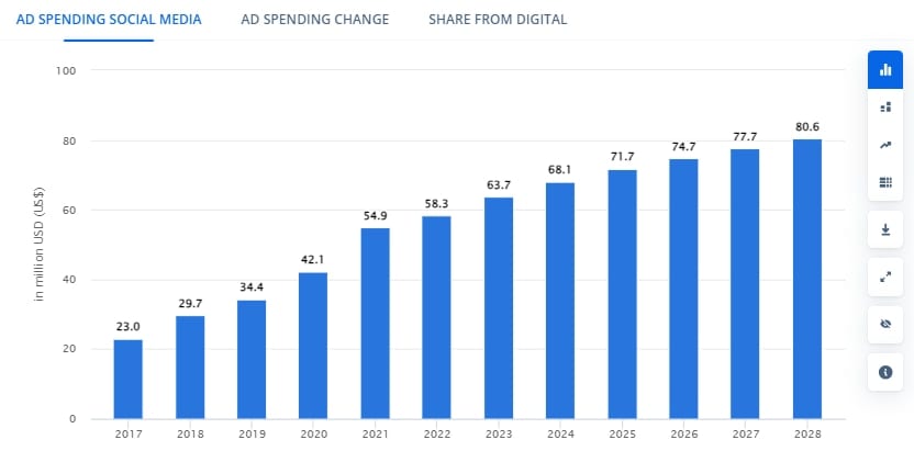 AD SPENDING SOCIAL MEDIA