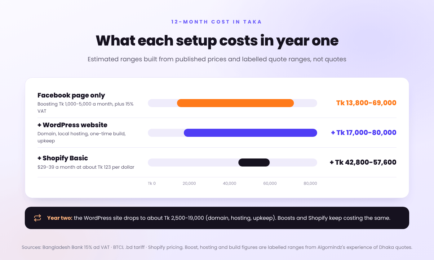 12-month cost comparison in taka: Facebook page only Tk 13,800 to 69,000 a year, page plus WordPress site adds Tk 17,000 to 80,000 in year one, page plus Shopify Basic adds about Tk 42,800 to 57,600 a year