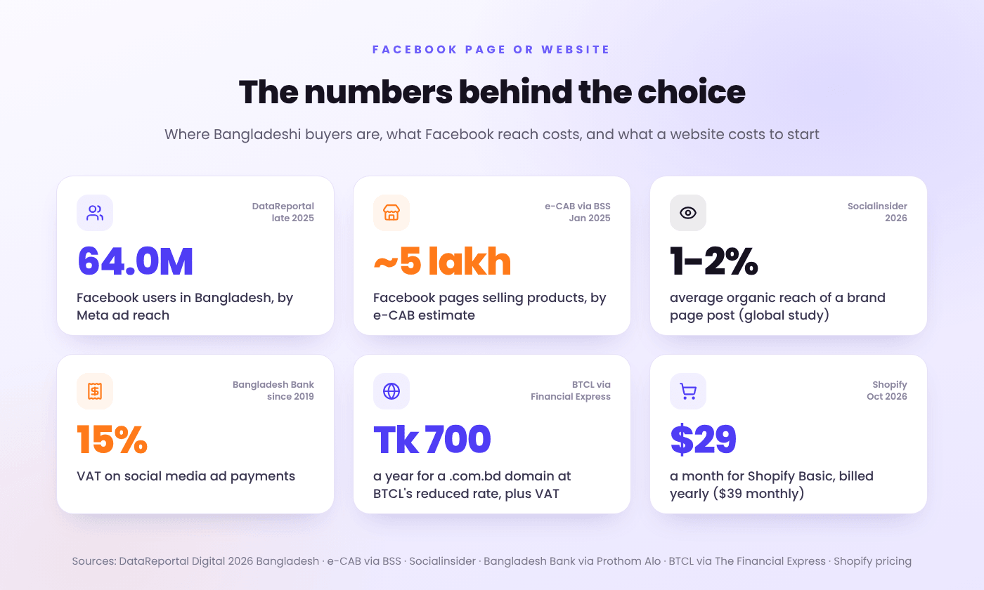 Facebook page or website in Bangladesh in numbers: 64 million Facebook ad reach, about 500,000 Facebook selling pages, 1 to 2% average organic reach per post, 15% VAT on social media ads, Tk 700 for a .com.bd domain and $29 a month for Shopify Basic