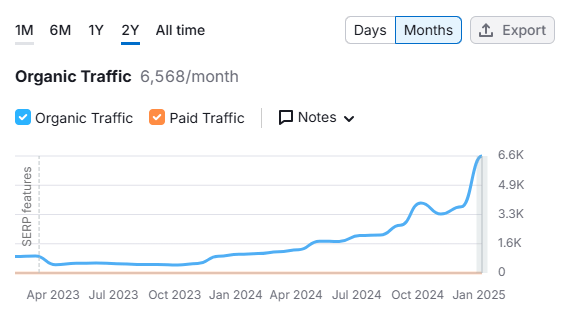 Jcx developments organic traffic growth