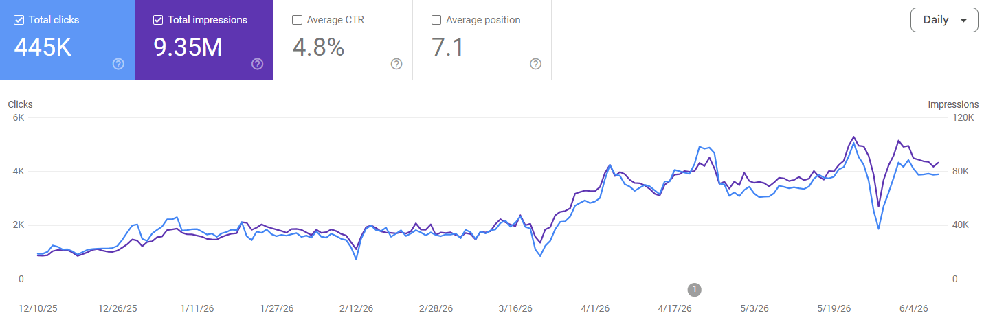 rangs emart search console growth