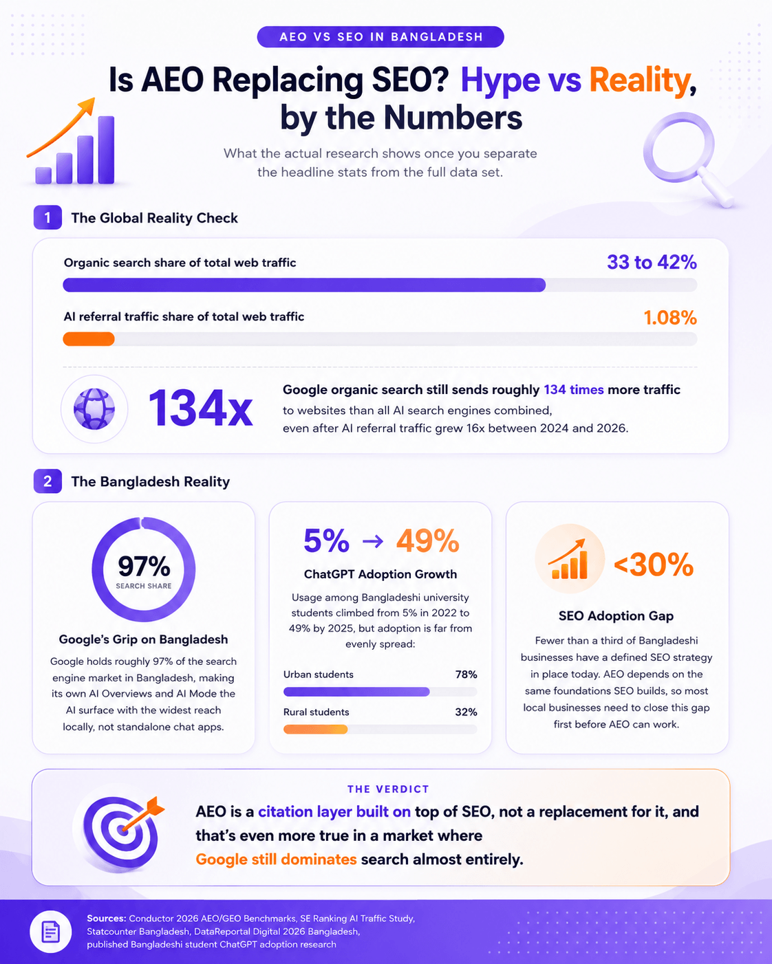 Is AEO replacing SEO Hype vs reality infographic with global and Bangladesh data