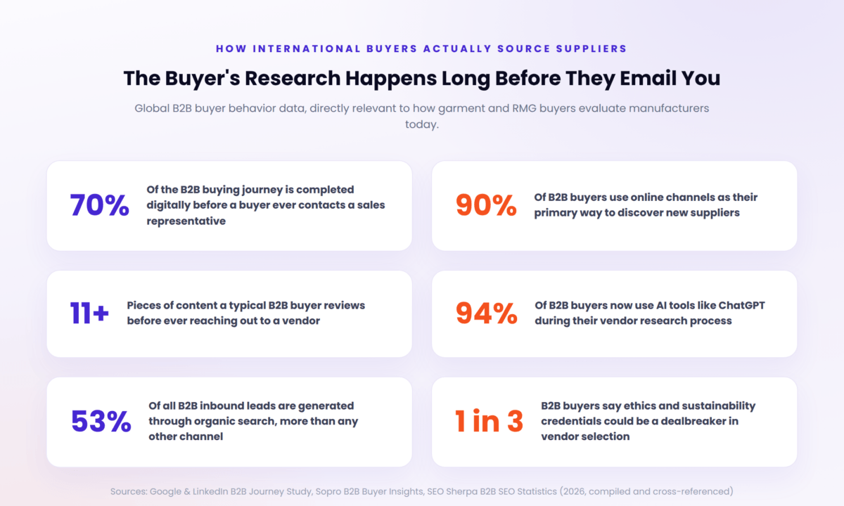 Key statistics on how B2B buyers research suppliers, including 70% of the journey happening digitally, 90% using online channels, 94% using AI tools, and 53% of leads from organic search