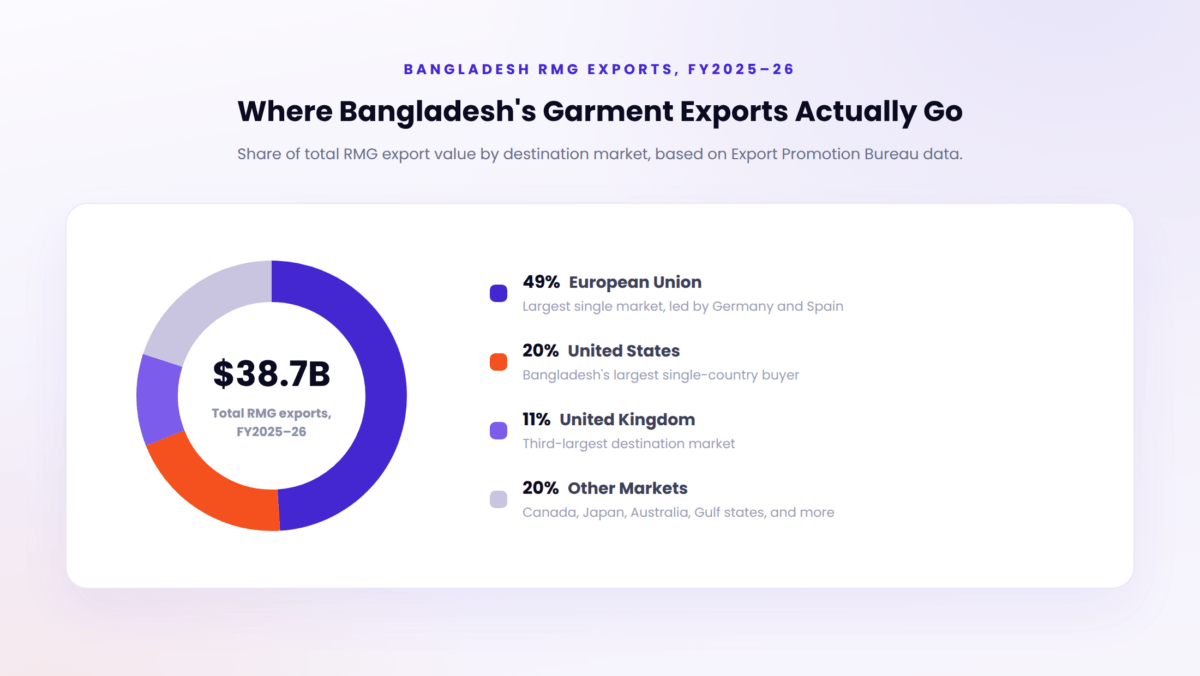Where Bangladesh's garment exports actually go, showing the EU at 49%, the US at 20%, the UK at 11%, and other markets at 20%