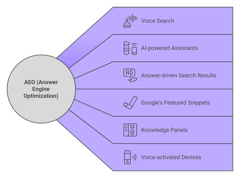 AEO, or Answer Engine Optimization