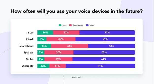 Explosion of Voice Search
