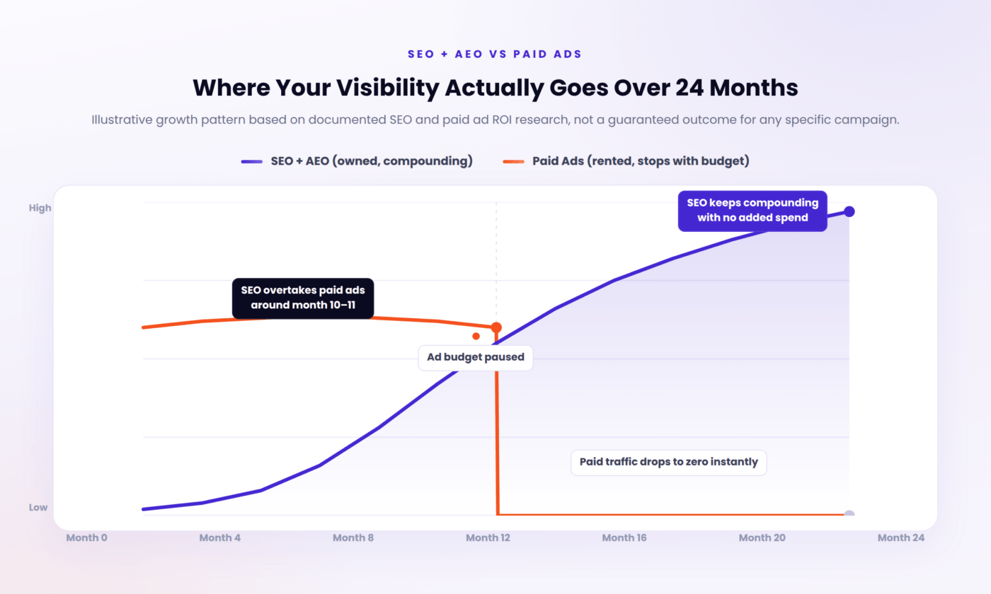 Where your visibility actually goes over 24 months: SEO and AEO compounding versus paid ads dropping to zero when budget stops