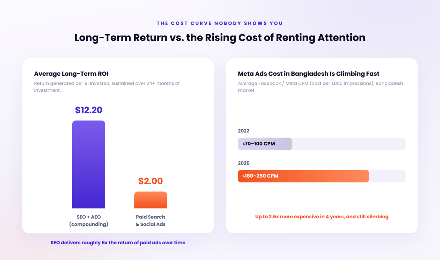 Average long-term ROI comparison between SEO and paid ads, alongside rising Meta ads costs in Bangladesh from 2022 to 2026