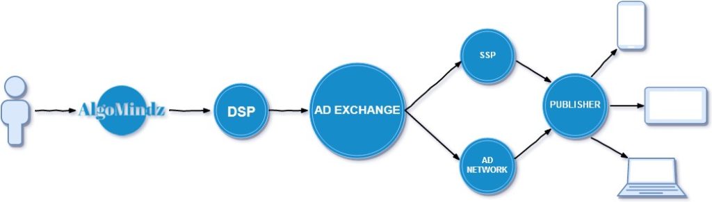 Why You Need Programmatic Advertising for Your Business in Bangladesh
