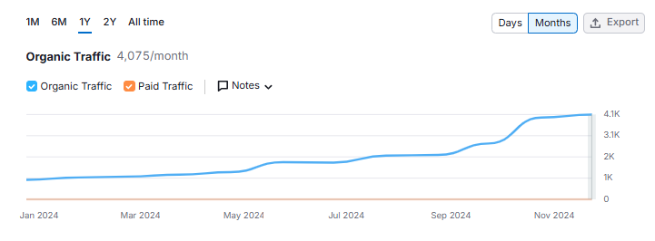 JCX Developments Traffic Growth